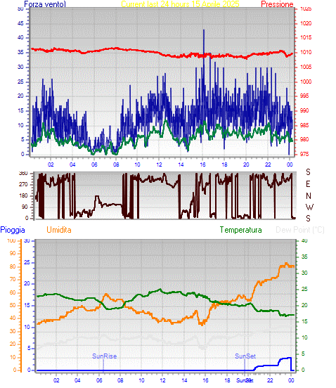 Grafico ulime 24 ore